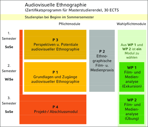 Modulplan Zertifikat Audiovisuelle Ethnographie-SoSe